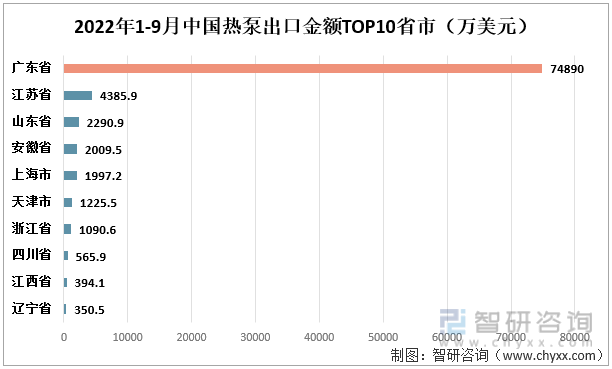 2022年1-9月中国热泵出口金额TOP10省市（万美元）