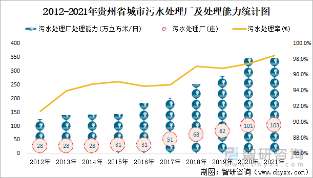 2012-2021年贵州省城市污水处理厂及处理能力统计图