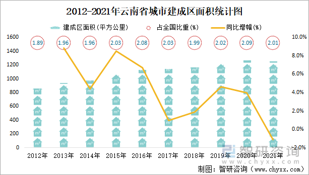 2012-2021年云南省城市建成区面积统计图