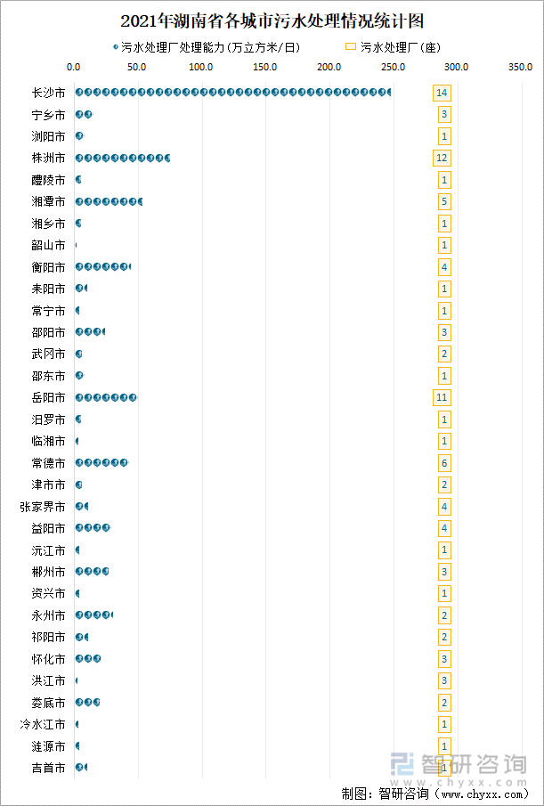 2021年湖南省各城市污水处理情况统计图