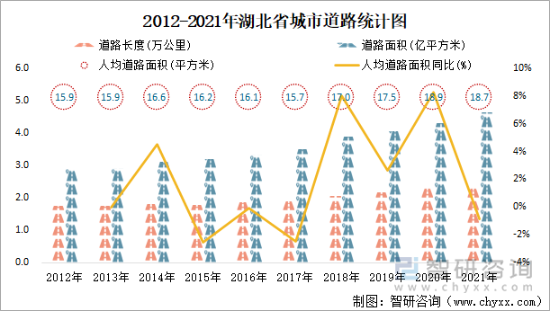 2012-2021年湖北省城市道路统计图