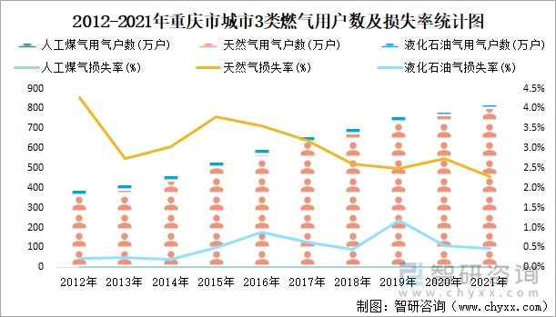 2012-2021年重慶市城市3類燃?xì)庥脩魯?shù)及損失率統(tǒng)計(jì)圖