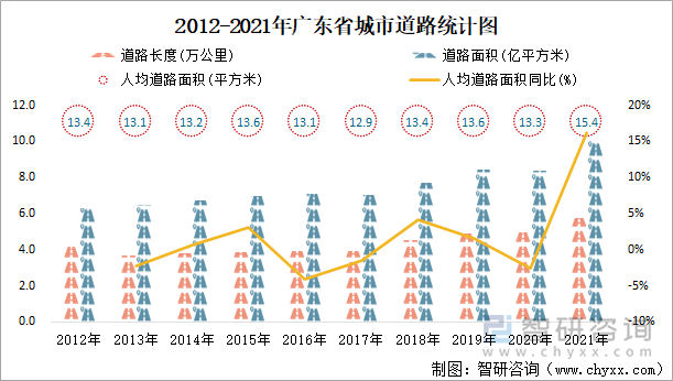 2012-2021年广东省城市道路统计图