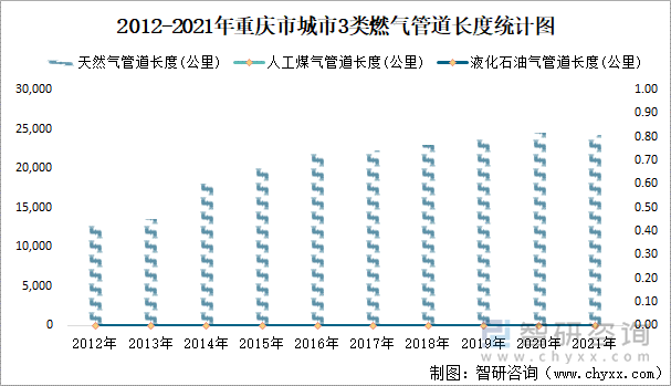 2012-2021年重慶市城市3類燃?xì)夤艿篱L度統(tǒng)計(jì)圖