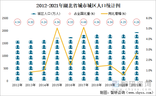 2012-2021年湖北省城市城区人口统计图