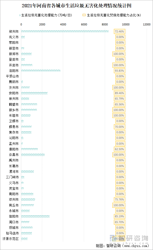 2021年河南省各城市生活垃圾无害化处理情况统计图