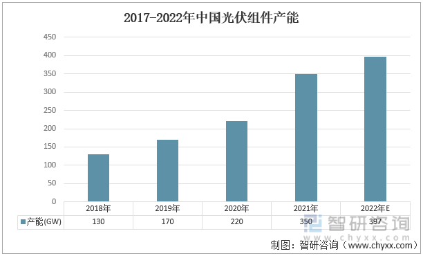 2017-2022年中国光伏组件产能