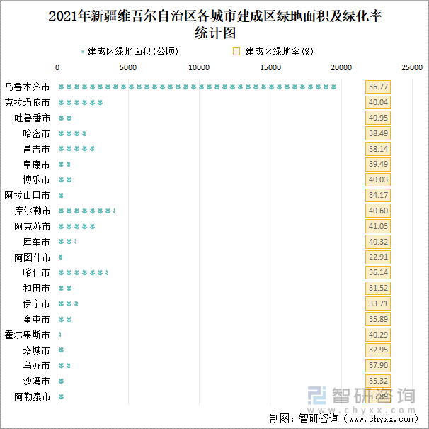 2021年新疆维吾尔自治区各城市建成区绿地面积及绿化率统计图