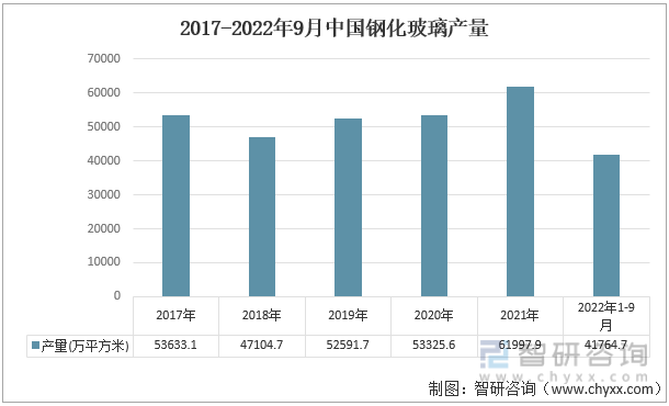 2017-2022年9月中国钢化玻璃产量