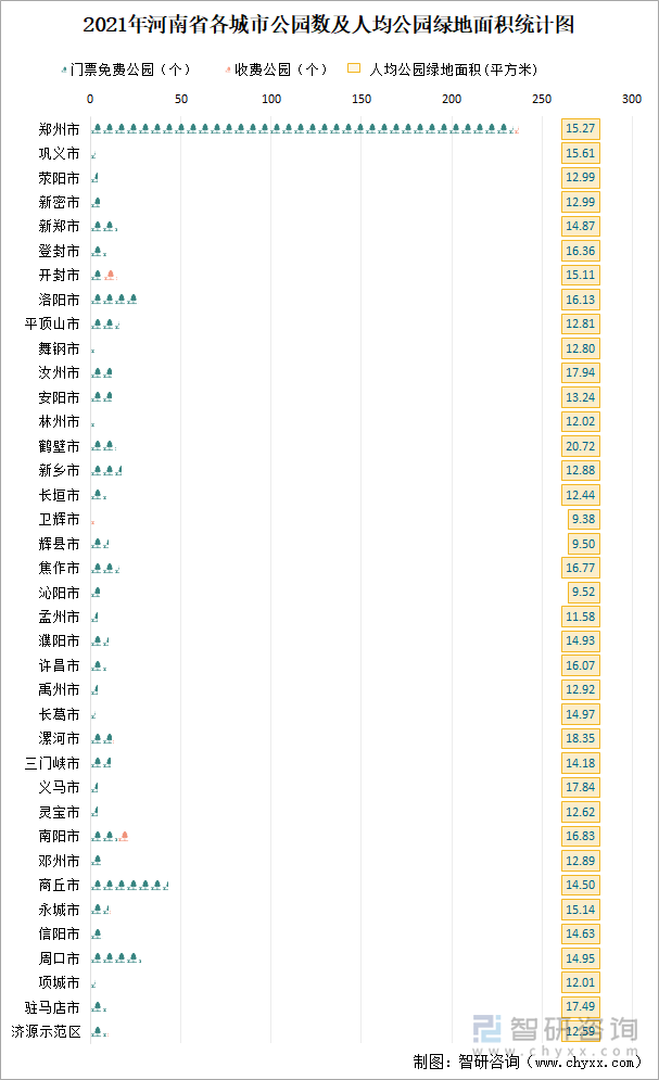 2021年河南省各城市公园数及人均公园绿地面积统计图