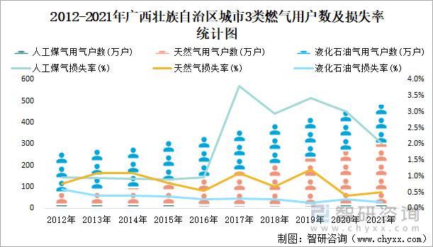 2012-2021年广西壮族自治区城市3类燃气用户数及损失率统计图