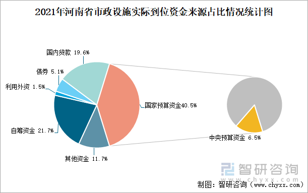 2021年河南省市政设施实际到位资金来源占比情况统计图