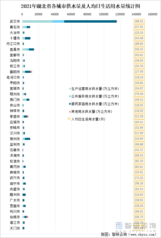 2021年湖北省各城市供水量及人均日生活用水量统计图