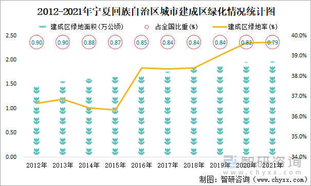  2012-2021年宁夏回族自治区城市建成区绿化情况统计图