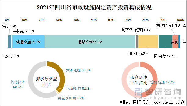 2021年四川省市政设施固定资产投资构成情况