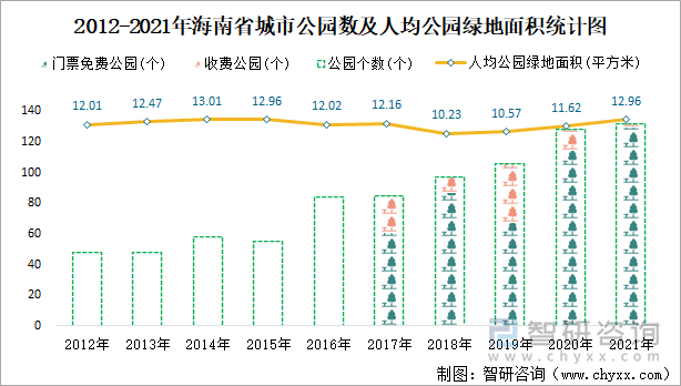  2012-2021年海南省城市公園數(shù)及人均公園綠地面積統(tǒng)計(jì)圖