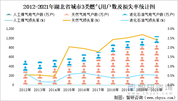 2012-2021年湖北省城市3类燃气用户数及损失率统计图