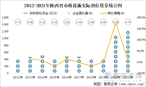 2012-2021年陕西省市政设施实际到位资金统计图