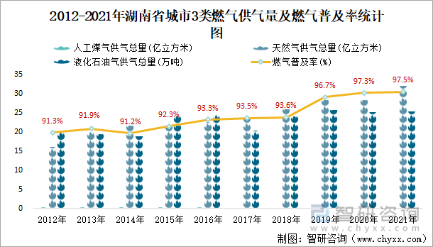 2012-2021年湖南省城市3类燃气供气量及燃气普及率统计图