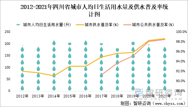 2012-2021年四川省城市人均日生活用水量及供水普及率统计图