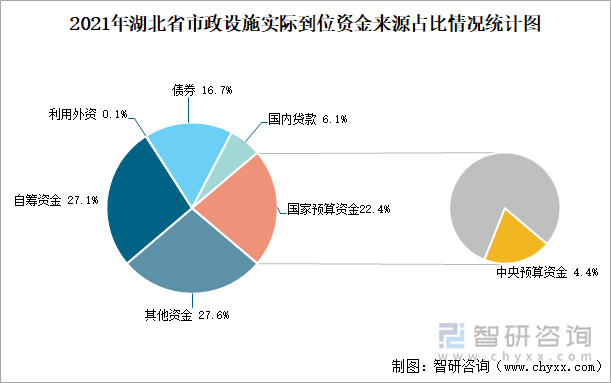 2021年湖北省市政设施实际到位资金来源占比情况统计图