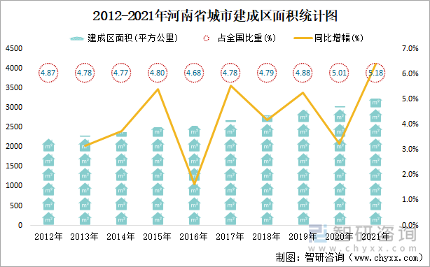 2012-2021年河南省城市建成区面积统计图