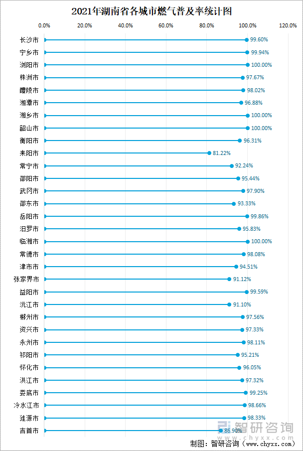 2021年湖南省各城市燃气普及率统计图