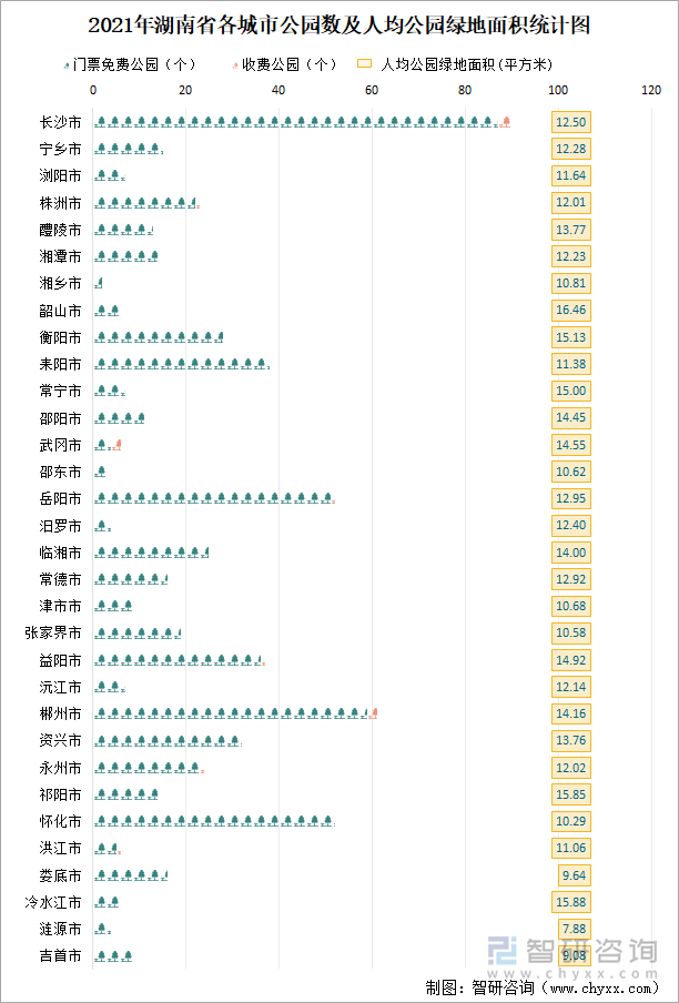 2021年湖南省公园数及人均公园绿地面积统计图