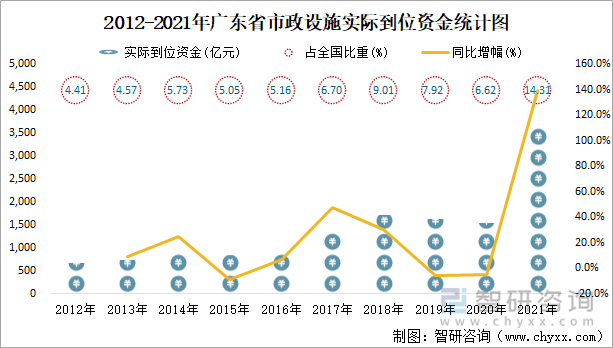 2012-2021年广东省市政设施实际到位资金统计图