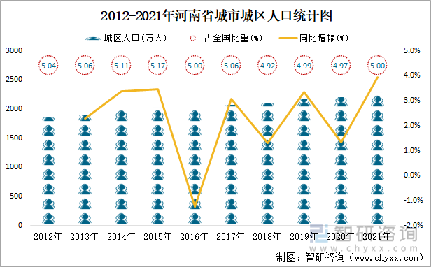 2012-2021年河南省城市城区人口统计图