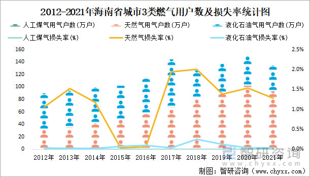 2012-2021年海南省城市3類(lèi)燃?xì)庥脩?hù)數(shù)及損失率統(tǒng)計(jì)圖