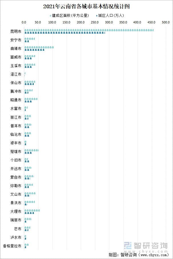 2021年云南省各城市基本情况统计图