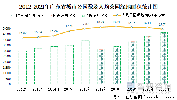  2012-2021年广东省城市公园数及人均公园绿地面积统计图