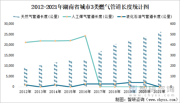 2012-2021年湖南省城市3类燃气管道长度统计图