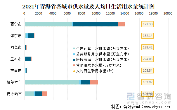 2021年青海省各城市供水量及人均日生活用水量统计图