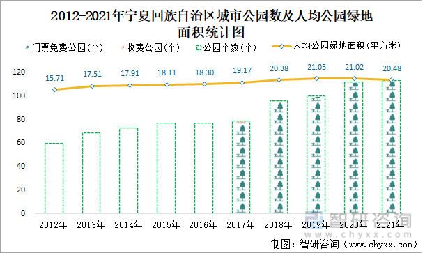  2012-2021年宁夏回族自治区城市公园数及人均公园绿地面积统计图