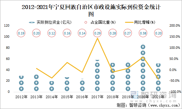 2012-2021年宁夏回族自治区市政设施实际到位资金统计图