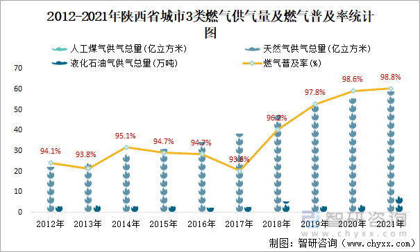2012-2021年陕西省城市3类燃气供气量及燃气普及率统计图