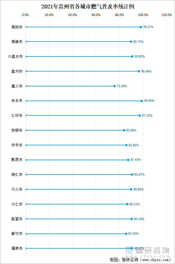 2021年贵州省各城市燃气普及率统计图