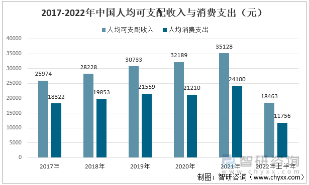 2017-2022年中国居民人均可支配收入与消费支出