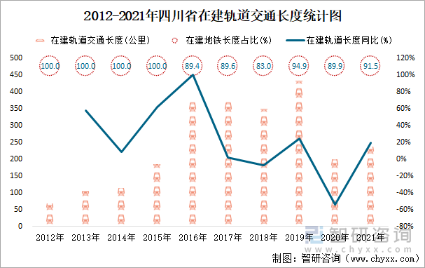 2012-2021年四川省在建轨道交通长度统计图