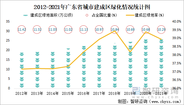  2012-2021年广东省城市建成区绿化情况统计图