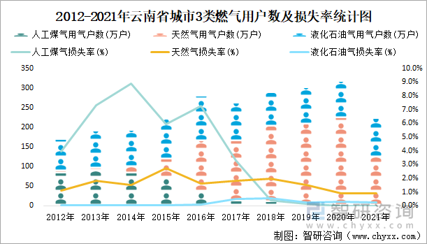 2012-2021年云南省城市3类燃气用户数及损失率统计图