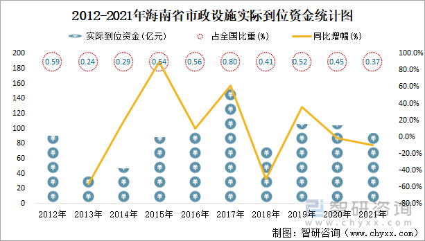 2012-2021年海南省市政設(shè)施實(shí)際到位資金統(tǒng)計(jì)圖