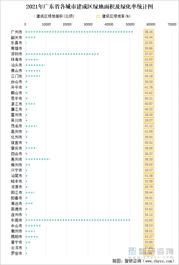 2021年广东省各城市建成区绿地面积及绿化率统计图