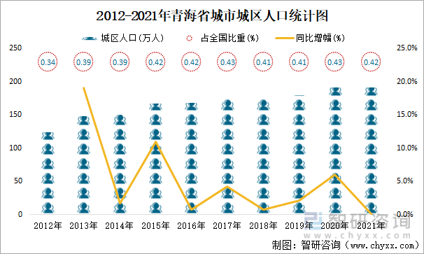 2012-2021年青海省城市城区人口统计图