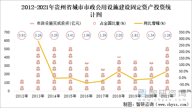 2012-2021年贵州省城市市政公用设施建设固定资产投资统计图