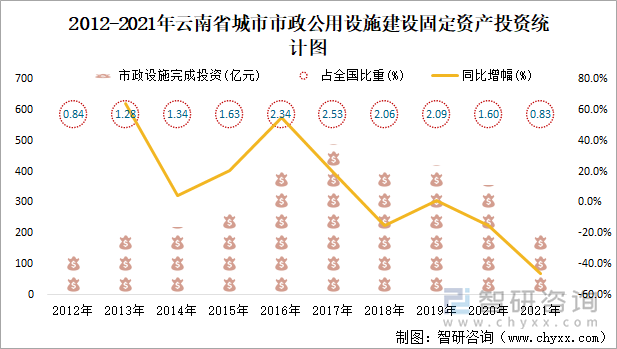 2012-2021年云南省城市市政公用设施建设固定资产投资统计图