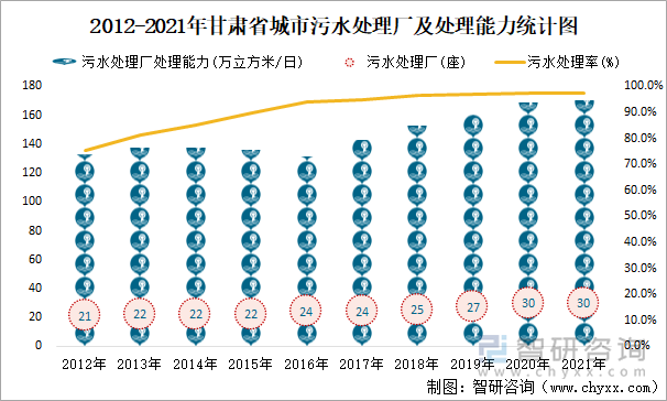 2012-2021年甘肃省城市污水处理厂及处理能力统计图