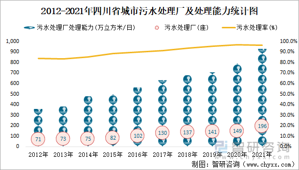 2012-2021年四川省城市污水处理厂及处理能力统计图